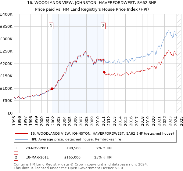 16, WOODLANDS VIEW, JOHNSTON, HAVERFORDWEST, SA62 3HF: Price paid vs HM Land Registry's House Price Index