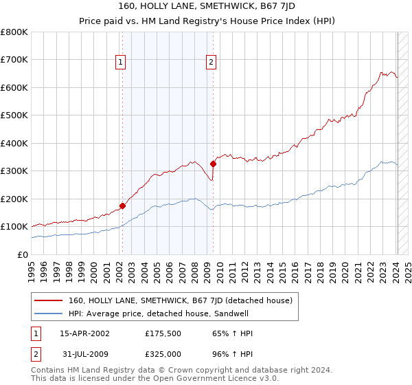 160, HOLLY LANE, SMETHWICK, B67 7JD: Price paid vs HM Land Registry's House Price Index