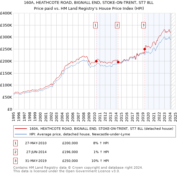 160A, HEATHCOTE ROAD, BIGNALL END, STOKE-ON-TRENT, ST7 8LL: Price paid vs HM Land Registry's House Price Index