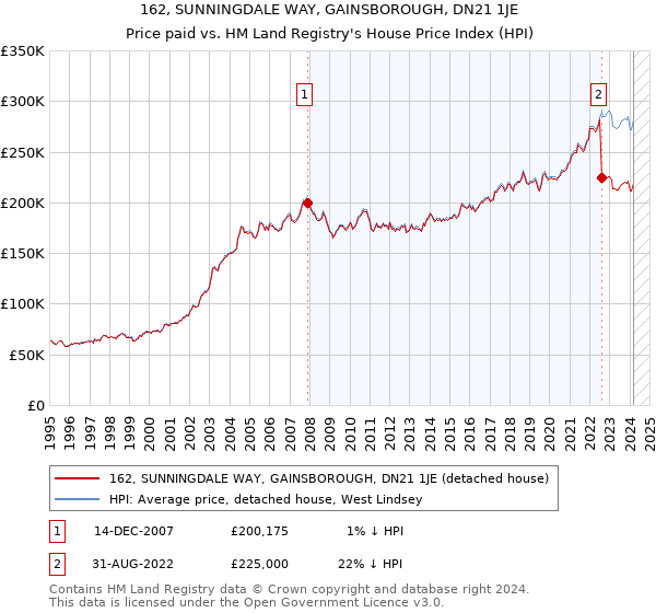 162, SUNNINGDALE WAY, GAINSBOROUGH, DN21 1JE: Price paid vs HM Land Registry's House Price Index