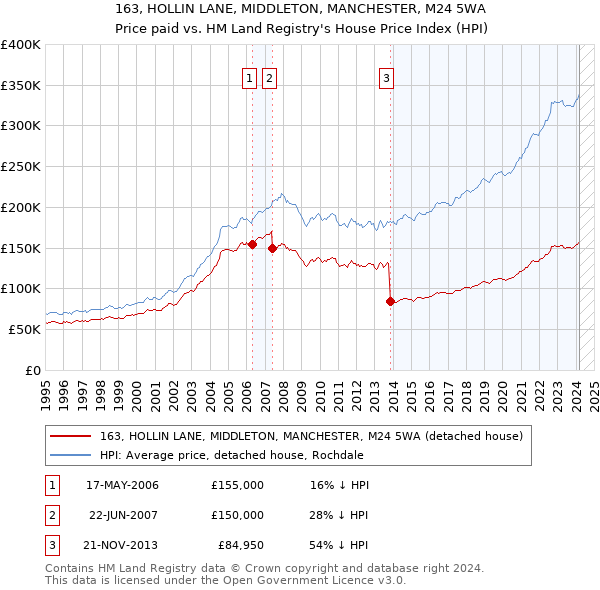 163, HOLLIN LANE, MIDDLETON, MANCHESTER, M24 5WA: Price paid vs HM Land Registry's House Price Index