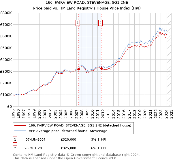 166, FAIRVIEW ROAD, STEVENAGE, SG1 2NE: Price paid vs HM Land Registry's House Price Index