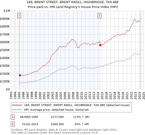 169, BRENT STREET, BRENT KNOLL, HIGHBRIDGE, TA9 4BE: Price paid vs HM Land Registry's House Price Index