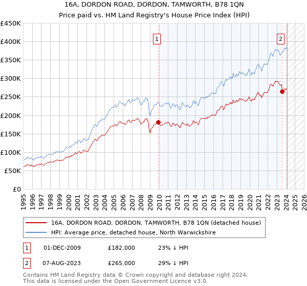 16A, DORDON ROAD, DORDON, TAMWORTH, B78 1QN: Price paid vs HM Land Registry's House Price Index