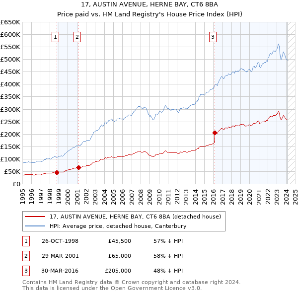 17, AUSTIN AVENUE, HERNE BAY, CT6 8BA: Price paid vs HM Land Registry's House Price Index