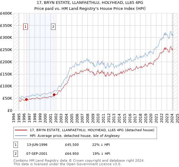 17, BRYN ESTATE, LLANFAETHLU, HOLYHEAD, LL65 4PG: Price paid vs HM Land Registry's House Price Index