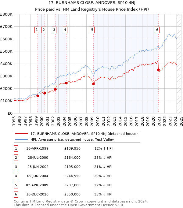 17, BURNHAMS CLOSE, ANDOVER, SP10 4NJ: Price paid vs HM Land Registry's House Price Index
