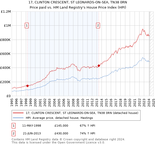 17, CLINTON CRESCENT, ST LEONARDS-ON-SEA, TN38 0RN: Price paid vs HM Land Registry's House Price Index