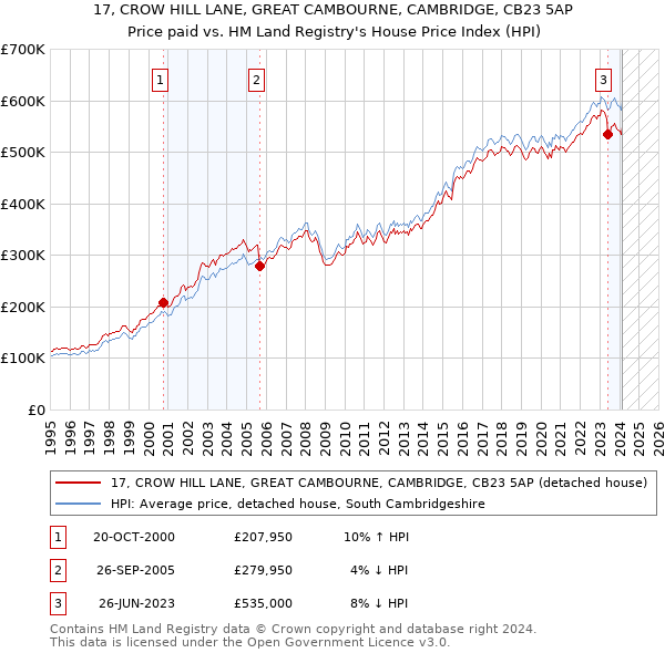 17, CROW HILL LANE, GREAT CAMBOURNE, CAMBRIDGE, CB23 5AP: Price paid vs HM Land Registry's House Price Index