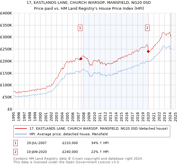 17, EASTLANDS LANE, CHURCH WARSOP, MANSFIELD, NG20 0SD: Price paid vs HM Land Registry's House Price Index