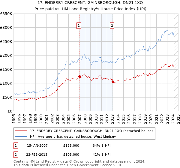 17, ENDERBY CRESCENT, GAINSBOROUGH, DN21 1XQ: Price paid vs HM Land Registry's House Price Index