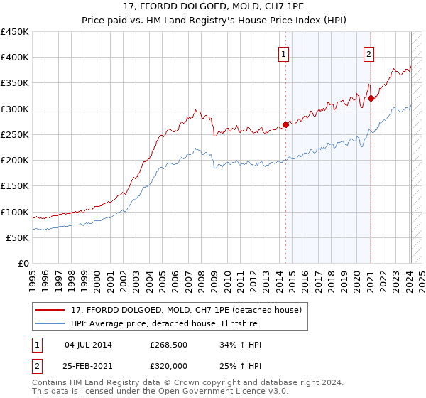 17, FFORDD DOLGOED, MOLD, CH7 1PE: Price paid vs HM Land Registry's House Price Index
