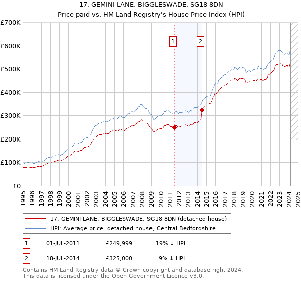 17, GEMINI LANE, BIGGLESWADE, SG18 8DN: Price paid vs HM Land Registry's House Price Index