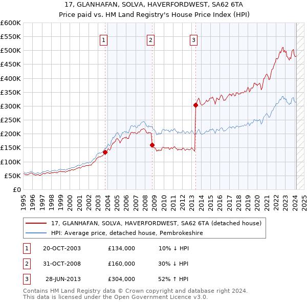 17, GLANHAFAN, SOLVA, HAVERFORDWEST, SA62 6TA: Price paid vs HM Land Registry's House Price Index
