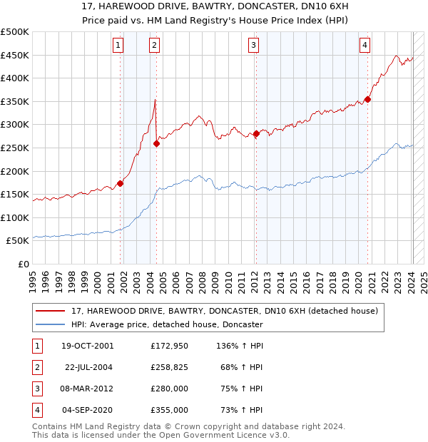 17, HAREWOOD DRIVE, BAWTRY, DONCASTER, DN10 6XH: Price paid vs HM Land Registry's House Price Index