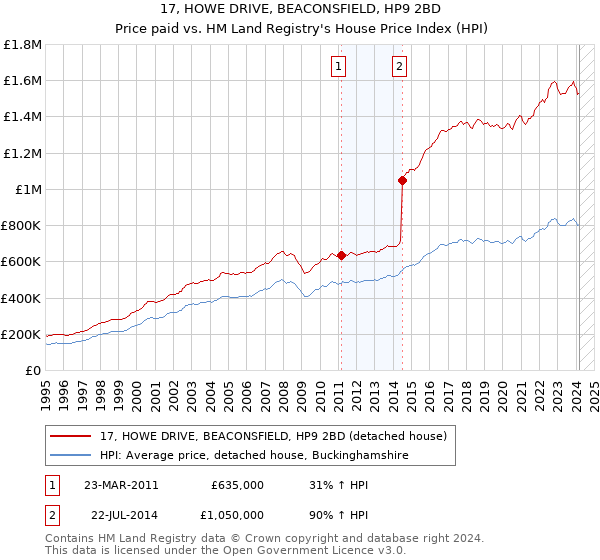17, HOWE DRIVE, BEACONSFIELD, HP9 2BD: Price paid vs HM Land Registry's House Price Index