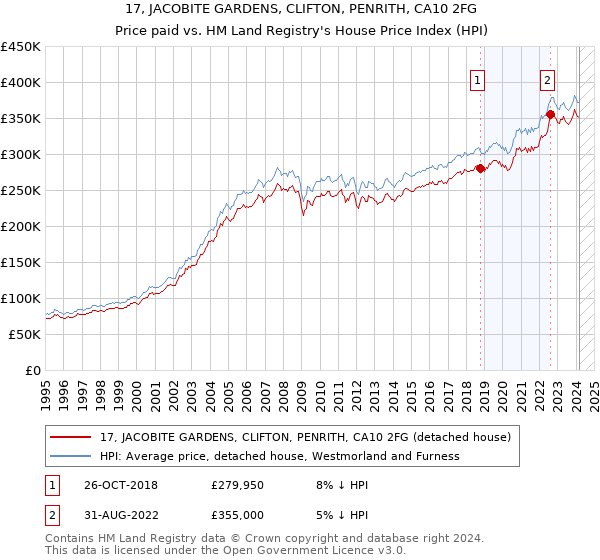 17, JACOBITE GARDENS, CLIFTON, PENRITH, CA10 2FG: Price paid vs HM Land Registry's House Price Index