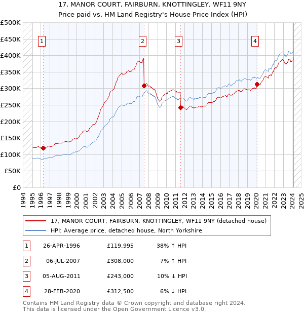 17, MANOR COURT, FAIRBURN, KNOTTINGLEY, WF11 9NY: Price paid vs HM Land Registry's House Price Index