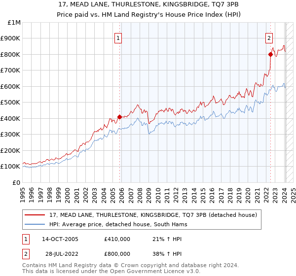 17, MEAD LANE, THURLESTONE, KINGSBRIDGE, TQ7 3PB: Price paid vs HM Land Registry's House Price Index