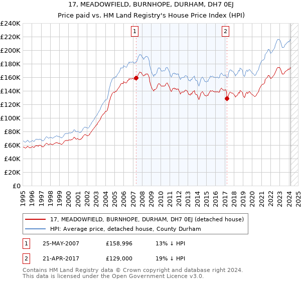 17, MEADOWFIELD, BURNHOPE, DURHAM, DH7 0EJ: Price paid vs HM Land Registry's House Price Index
