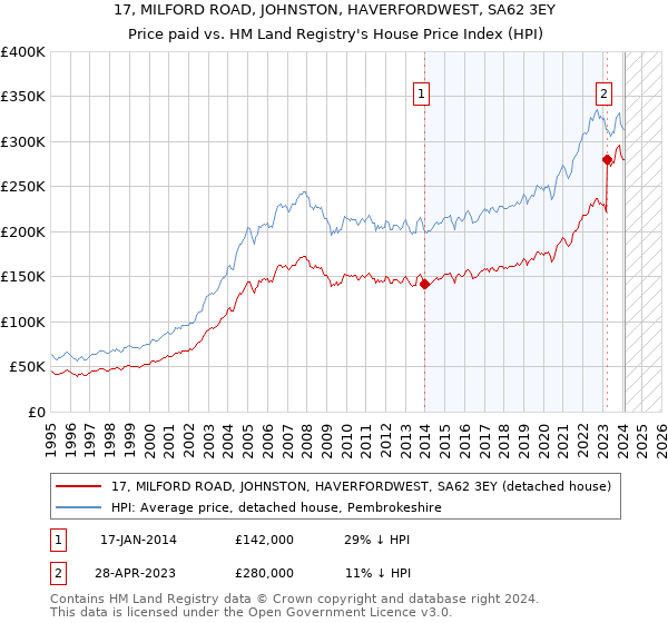 17, MILFORD ROAD, JOHNSTON, HAVERFORDWEST, SA62 3EY: Price paid vs HM Land Registry's House Price Index