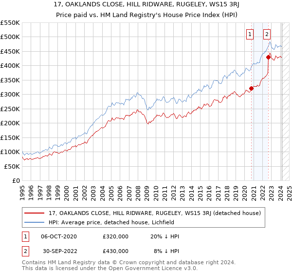 17, OAKLANDS CLOSE, HILL RIDWARE, RUGELEY, WS15 3RJ: Price paid vs HM Land Registry's House Price Index