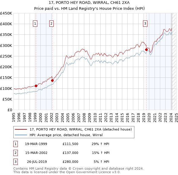 17, PORTO HEY ROAD, WIRRAL, CH61 2XA: Price paid vs HM Land Registry's House Price Index