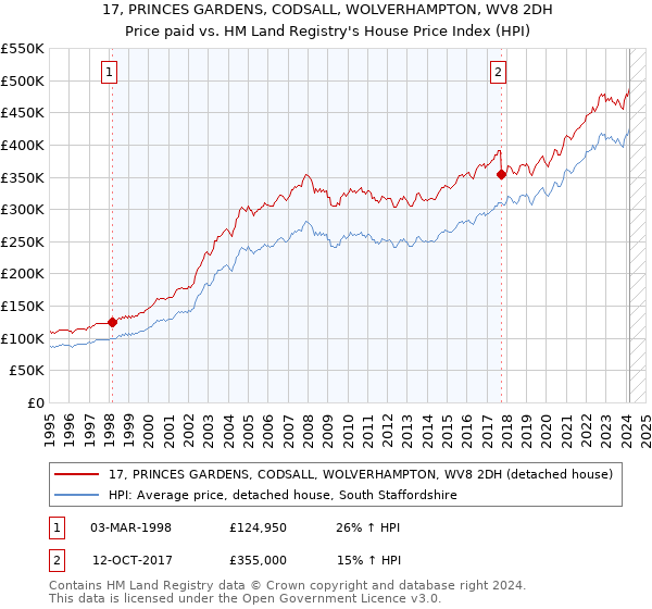 17, PRINCES GARDENS, CODSALL, WOLVERHAMPTON, WV8 2DH: Price paid vs HM Land Registry's House Price Index