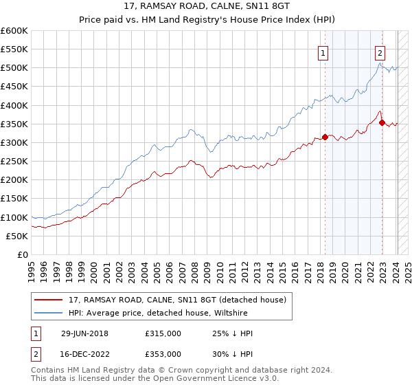 17, RAMSAY ROAD, CALNE, SN11 8GT: Price paid vs HM Land Registry's House Price Index
