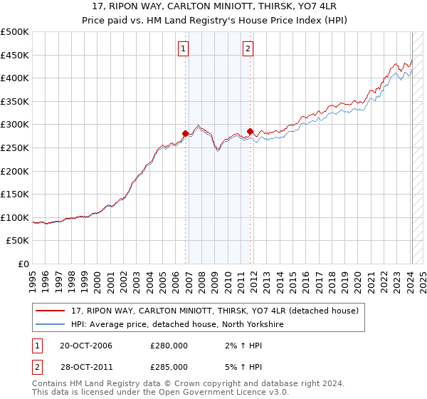 17, RIPON WAY, CARLTON MINIOTT, THIRSK, YO7 4LR: Price paid vs HM Land Registry's House Price Index