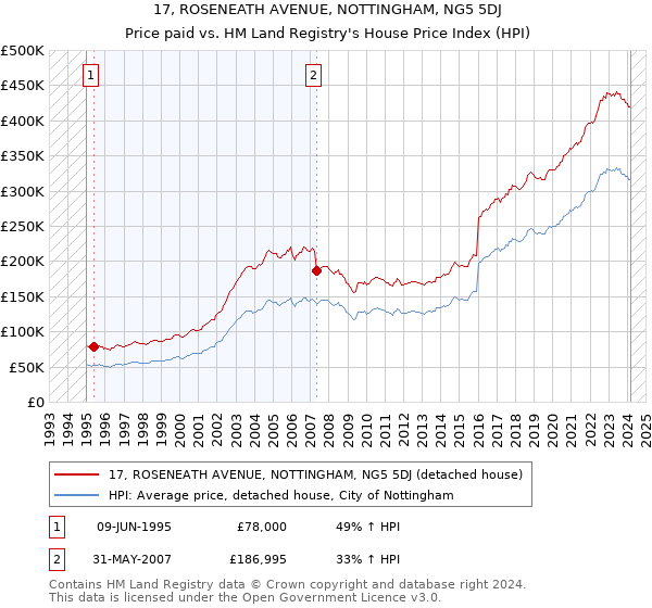 17, ROSENEATH AVENUE, NOTTINGHAM, NG5 5DJ: Price paid vs HM Land Registry's House Price Index