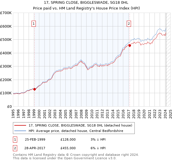 17, SPRING CLOSE, BIGGLESWADE, SG18 0HL: Price paid vs HM Land Registry's House Price Index