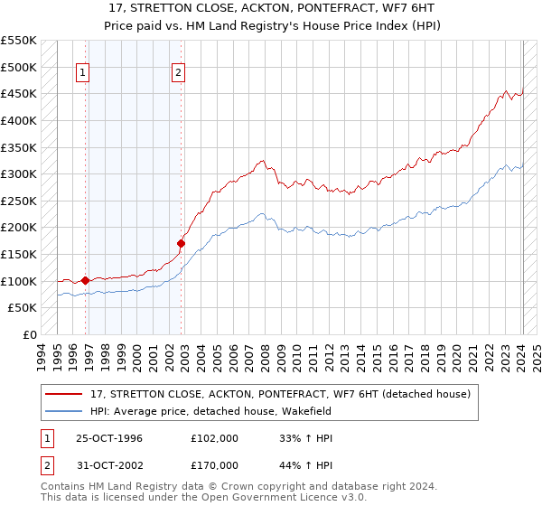 17, STRETTON CLOSE, ACKTON, PONTEFRACT, WF7 6HT: Price paid vs HM Land Registry's House Price Index