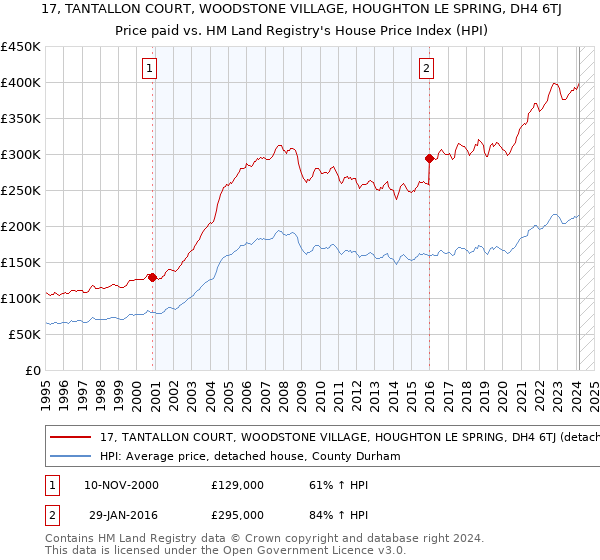 17, TANTALLON COURT, WOODSTONE VILLAGE, HOUGHTON LE SPRING, DH4 6TJ: Price paid vs HM Land Registry's House Price Index