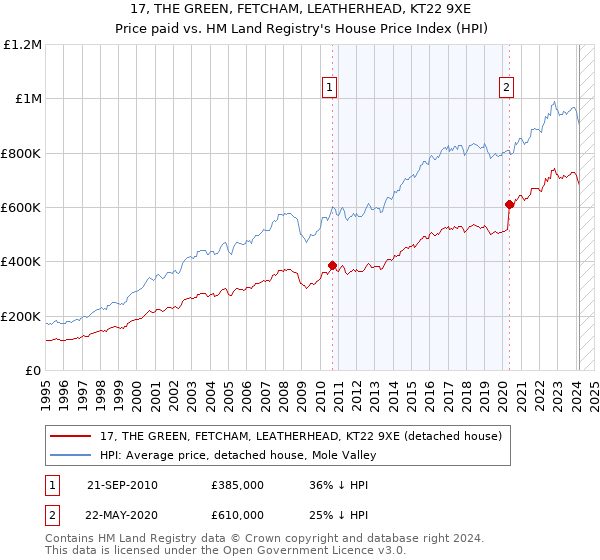 17, THE GREEN, FETCHAM, LEATHERHEAD, KT22 9XE: Price paid vs HM Land Registry's House Price Index
