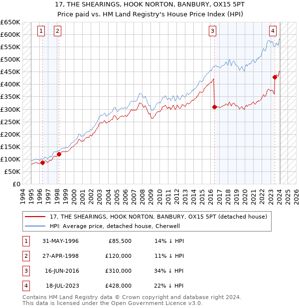 17, THE SHEARINGS, HOOK NORTON, BANBURY, OX15 5PT: Price paid vs HM Land Registry's House Price Index