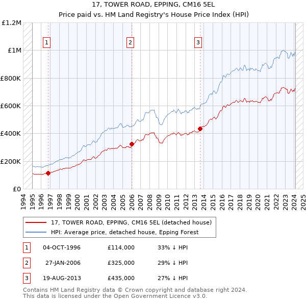 17, TOWER ROAD, EPPING, CM16 5EL: Price paid vs HM Land Registry's House Price Index
