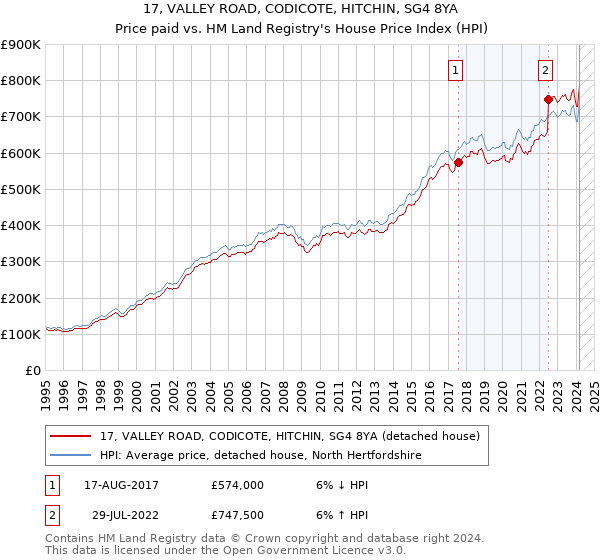 17, VALLEY ROAD, CODICOTE, HITCHIN, SG4 8YA: Price paid vs HM Land Registry's House Price Index