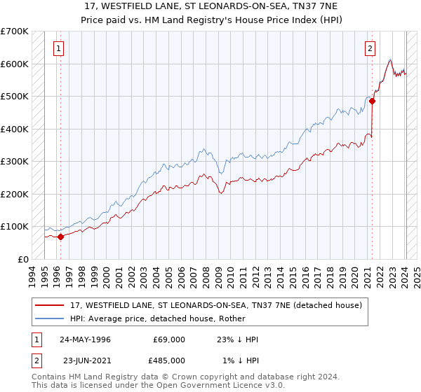 17, WESTFIELD LANE, ST LEONARDS-ON-SEA, TN37 7NE: Price paid vs HM Land Registry's House Price Index
