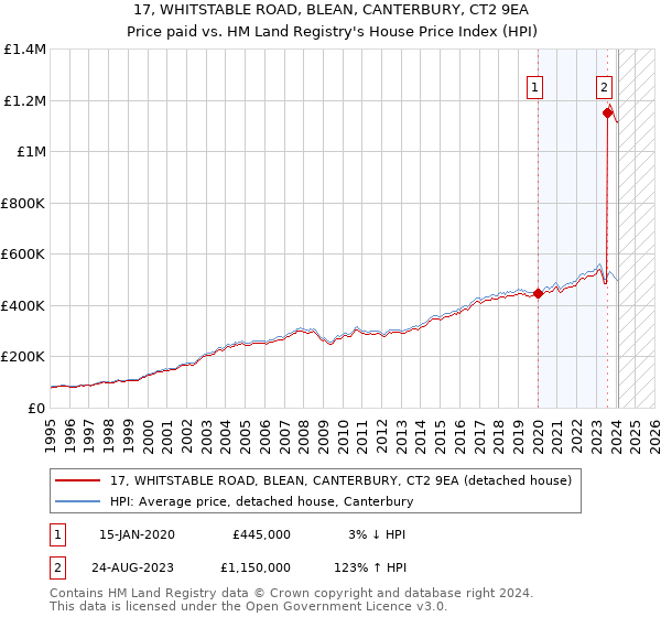 17, WHITSTABLE ROAD, BLEAN, CANTERBURY, CT2 9EA: Price paid vs HM Land Registry's House Price Index