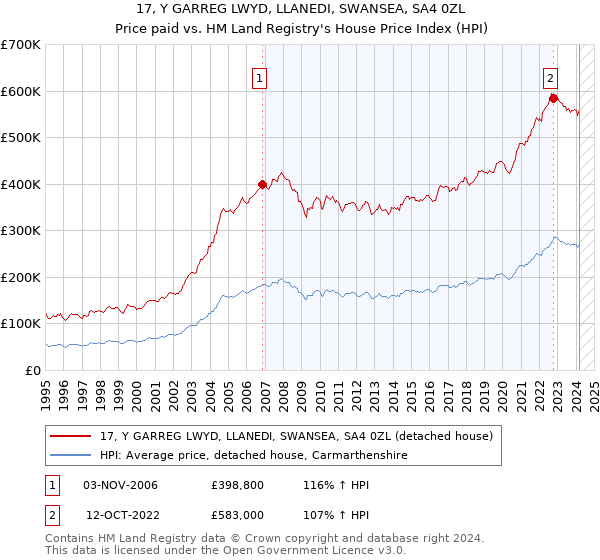 17, Y GARREG LWYD, LLANEDI, SWANSEA, SA4 0ZL: Price paid vs HM Land Registry's House Price Index