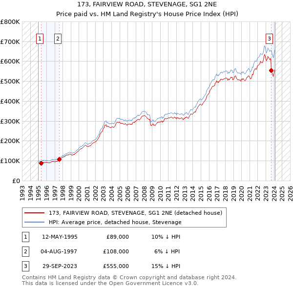 173, FAIRVIEW ROAD, STEVENAGE, SG1 2NE: Price paid vs HM Land Registry's House Price Index