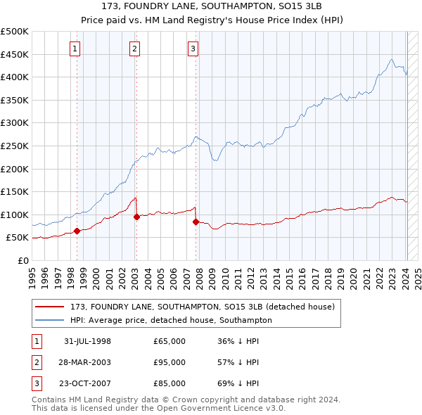 173, FOUNDRY LANE, SOUTHAMPTON, SO15 3LB: Price paid vs HM Land Registry's House Price Index