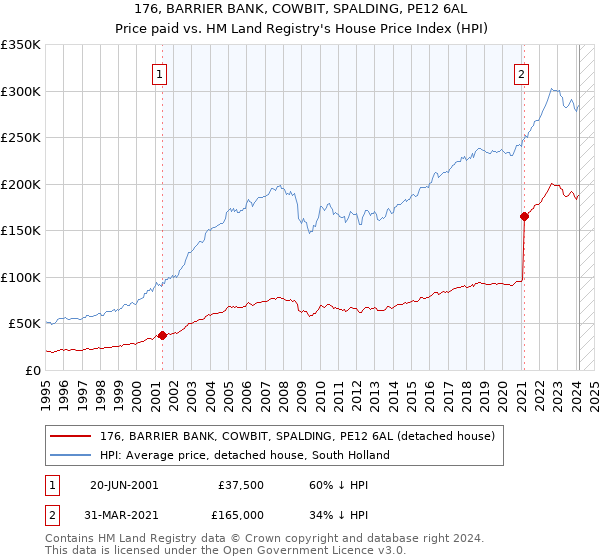 176, BARRIER BANK, COWBIT, SPALDING, PE12 6AL: Price paid vs HM Land Registry's House Price Index
