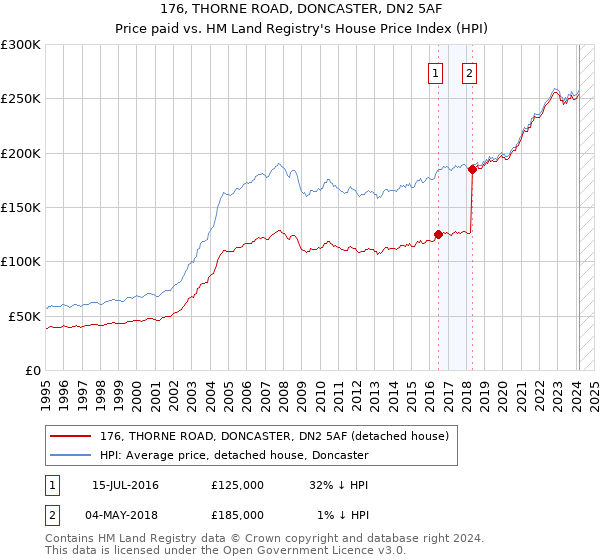 176, THORNE ROAD, DONCASTER, DN2 5AF: Price paid vs HM Land Registry's House Price Index