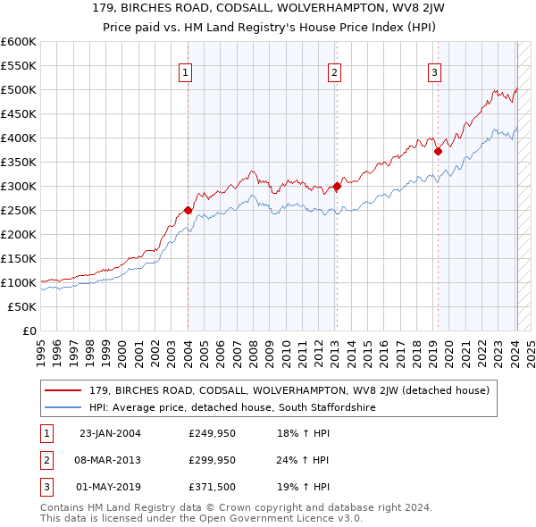 179, BIRCHES ROAD, CODSALL, WOLVERHAMPTON, WV8 2JW: Price paid vs HM Land Registry's House Price Index