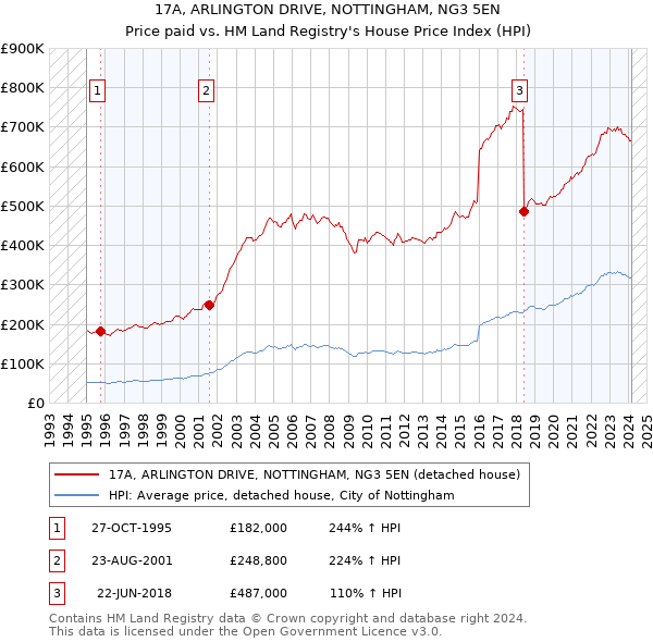 17A, ARLINGTON DRIVE, NOTTINGHAM, NG3 5EN: Price paid vs HM Land Registry's House Price Index