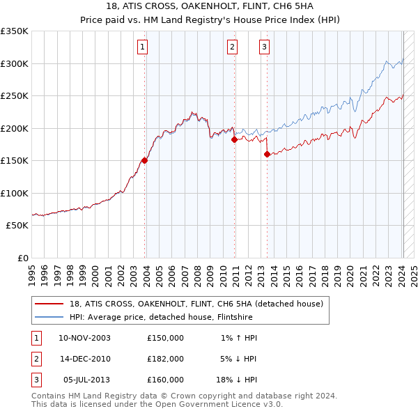 18, ATIS CROSS, OAKENHOLT, FLINT, CH6 5HA: Price paid vs HM Land Registry's House Price Index