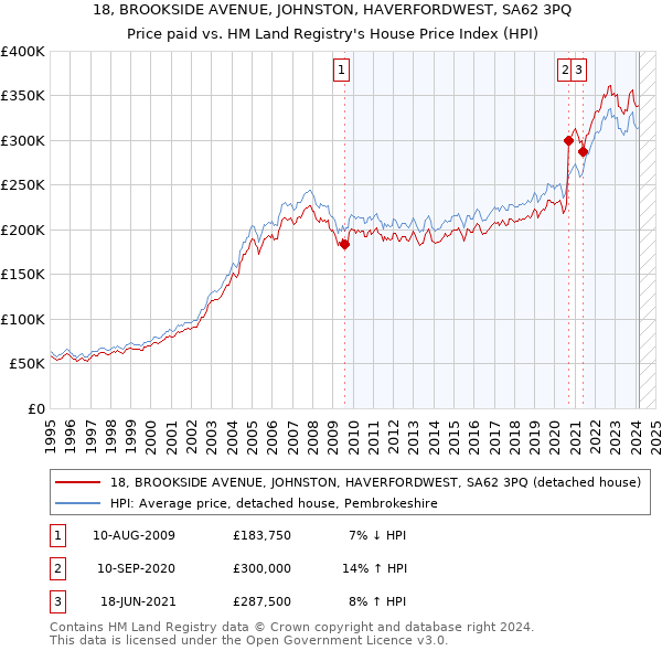 18, BROOKSIDE AVENUE, JOHNSTON, HAVERFORDWEST, SA62 3PQ: Price paid vs HM Land Registry's House Price Index