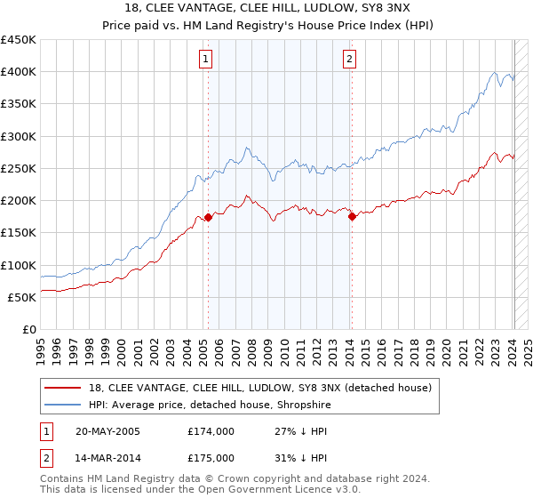 18, CLEE VANTAGE, CLEE HILL, LUDLOW, SY8 3NX: Price paid vs HM Land Registry's House Price Index